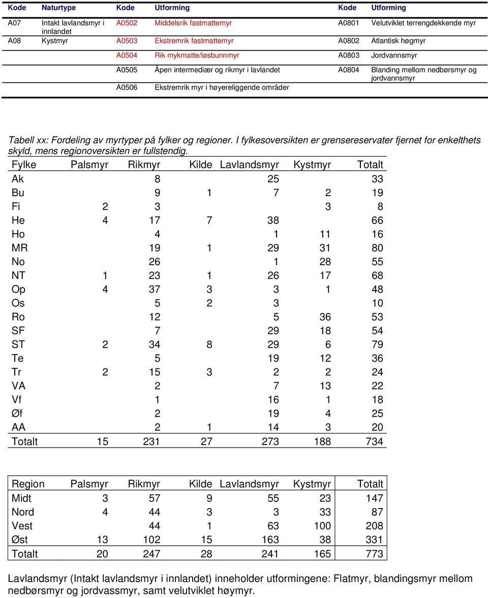 områder Tabell xx: Fordeling av myrtyper på fylker og regioner. I fylkesoversikten er grensereservater fjernet for enkelthets skyld, mens regionoversikten er fullstendig.