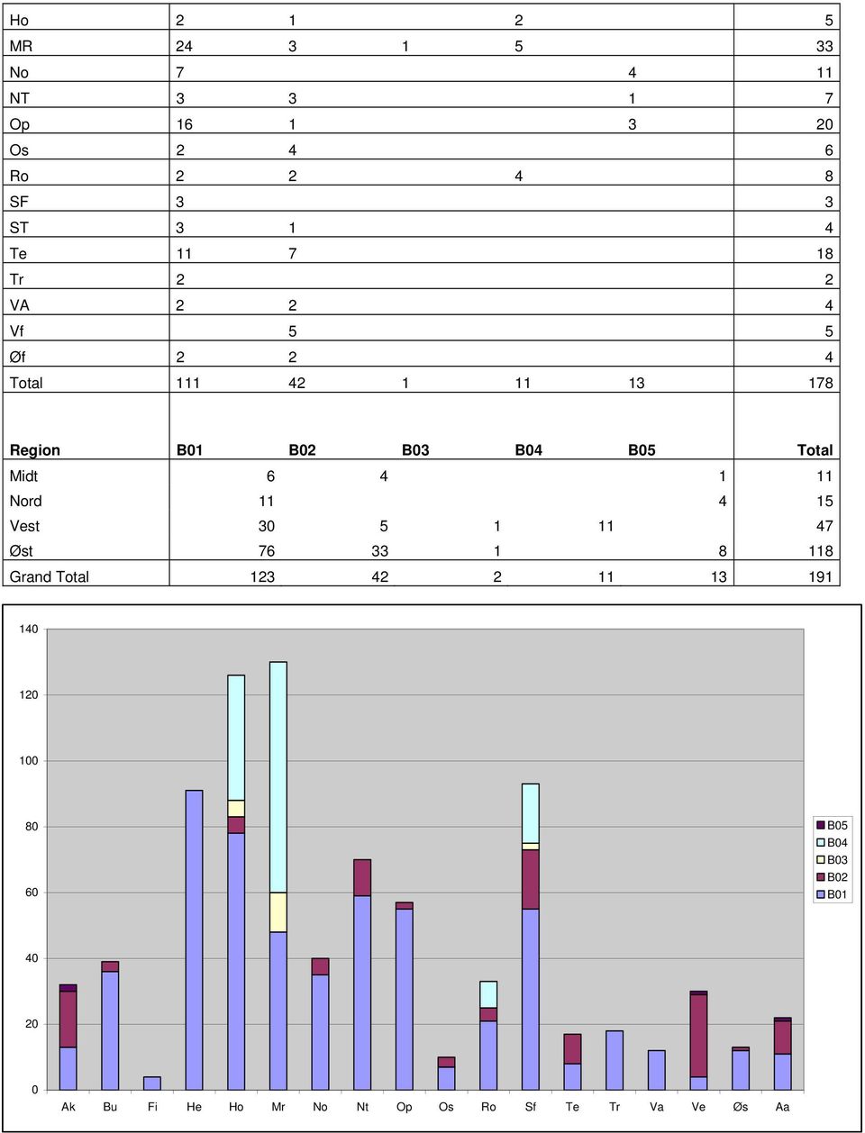 Total Midt 6 4 1 11 Nord 11 4 15 Vest 30 5 1 11 47 Øst 76 33 1 8 118 Grand Total 123 42 2 11 13