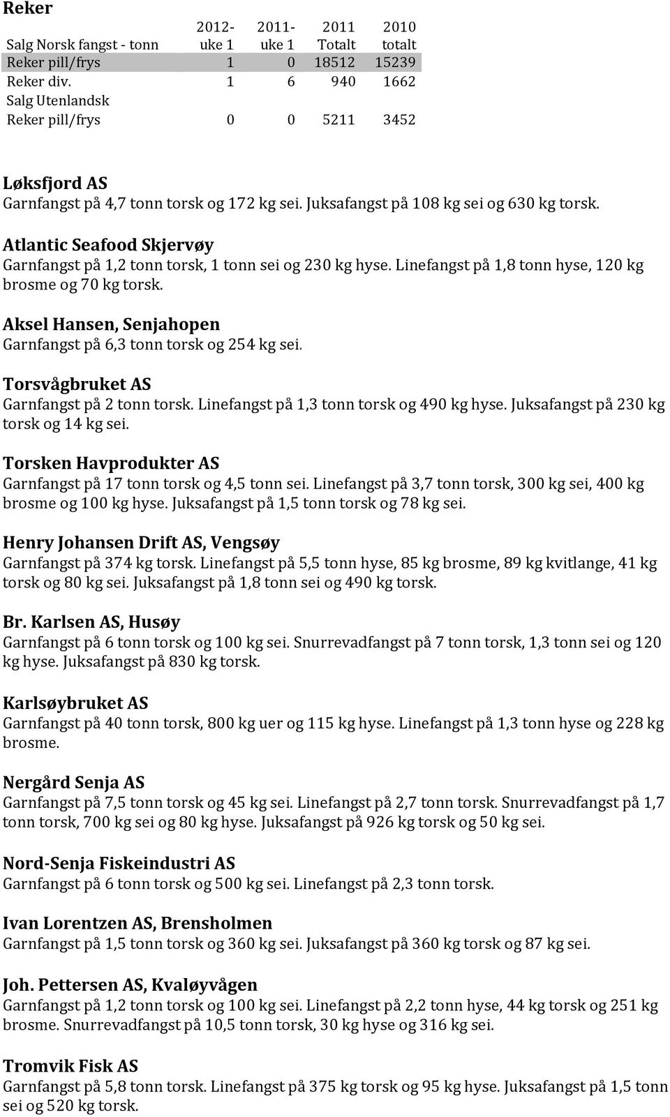 Atlantic Seafood Skjervøy Garnfangst på 1,2 tonn torsk, 1 tonn sei og 230 kg hyse. Linefangst på 1,8 tonn hyse, 120 kg brosme og 70 kg torsk.