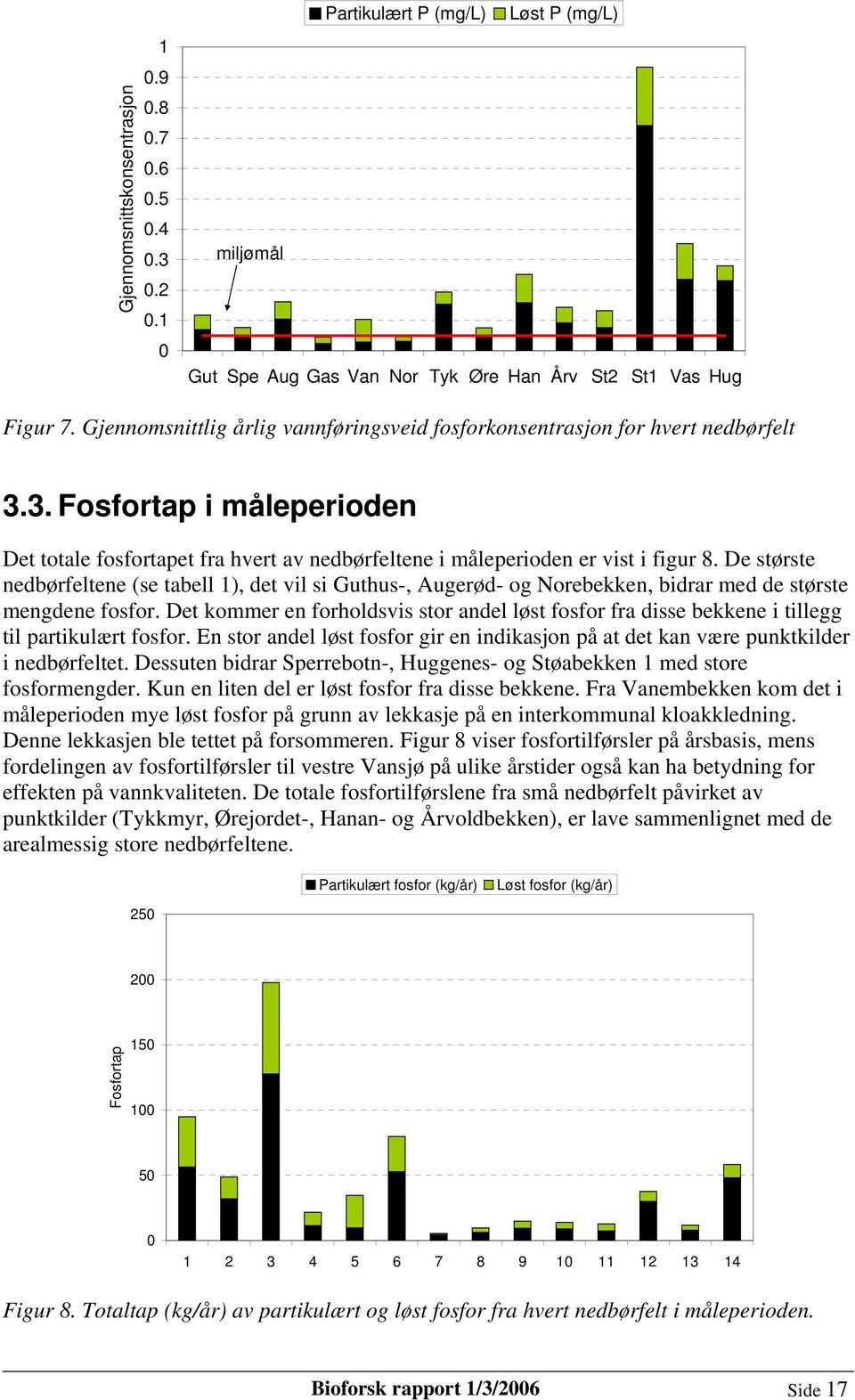 De største nedbørfeltene (se tabell 1), det vil si Guthus-, Augerød- og Norebekken, bidrar med de største mengdene fosfor.