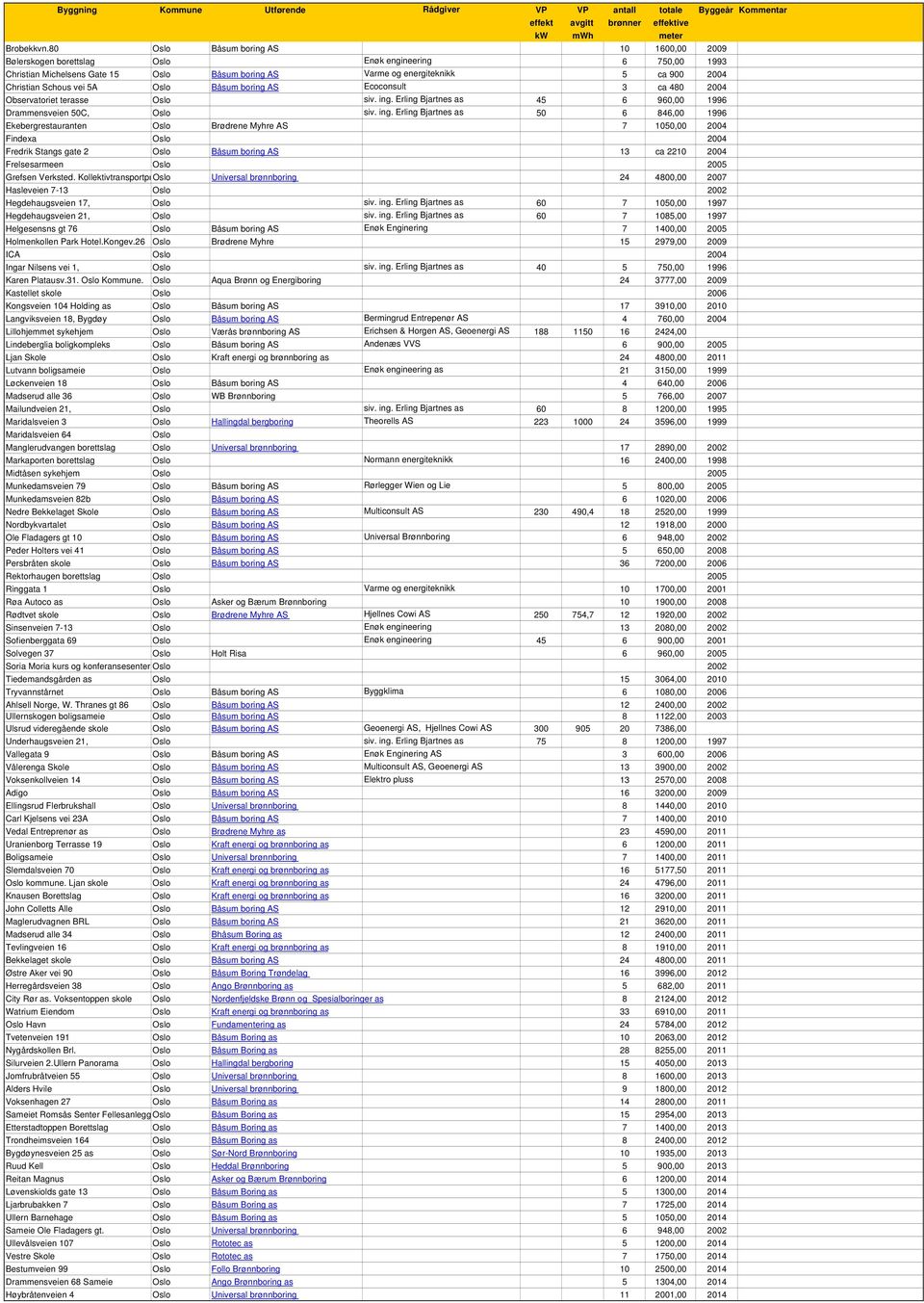 Schous vei 5A Oslo Båsum boring AS Ecoconsult 3 ca 480 2004 Observatoriet terasse Oslo siv. ing.