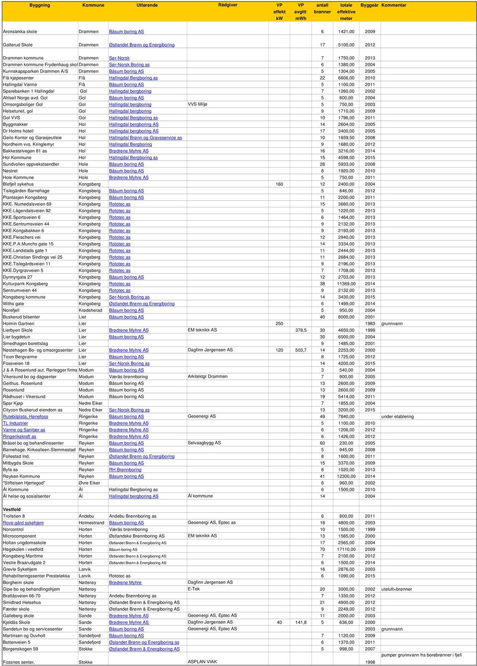 Varme Flå Båsum boring AS 5 1100,00 2011 Sparebanken 1 Hallingdal Gol Hallingdal bergboring 7 1260,00 2002 Ahlsell Norge avd.