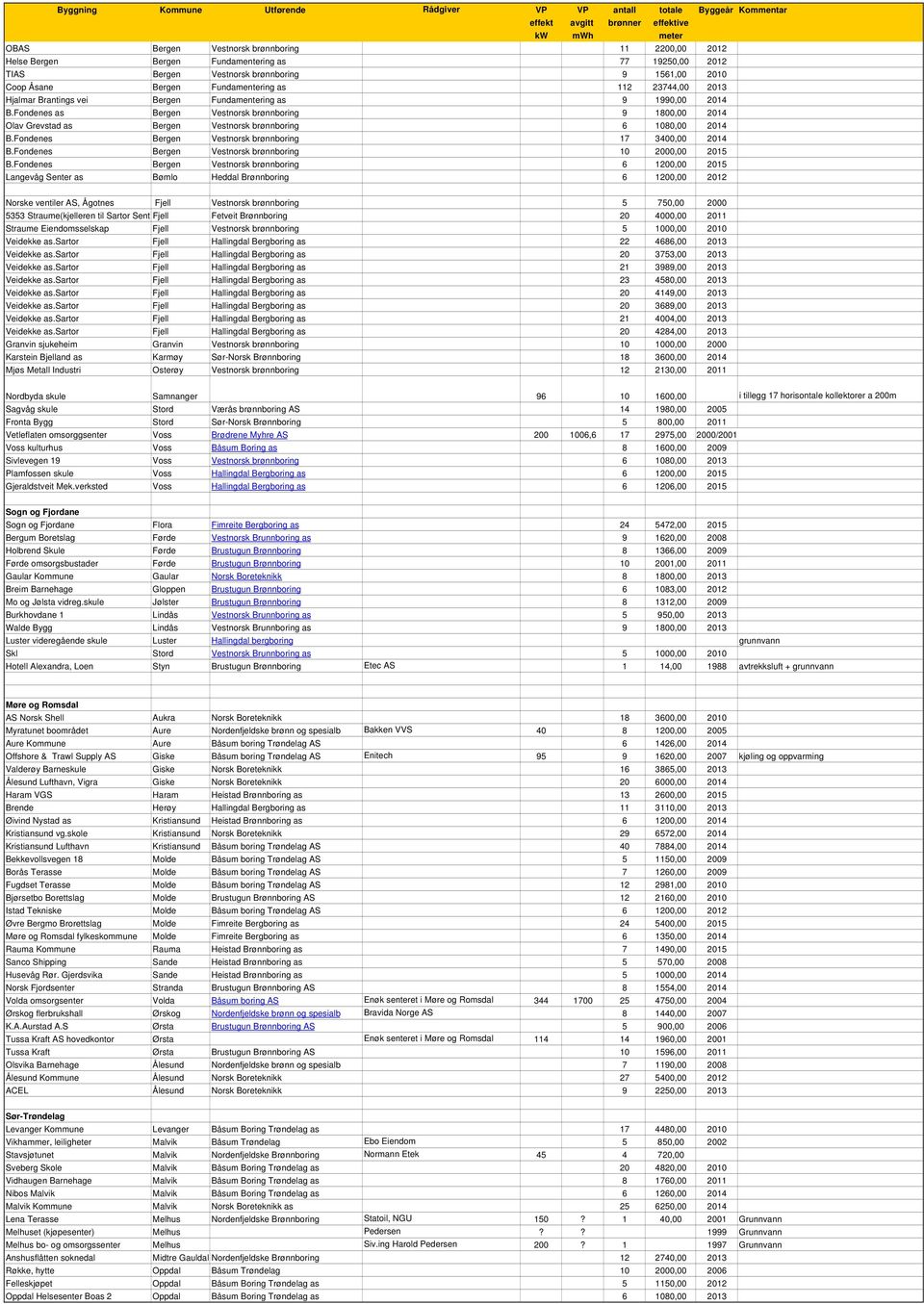 Fondenes Bergen Vestnorsk brønnboring 17 3400,00 2014 B.Fondenes Bergen Vestnorsk brønnboring 10 2000,00 2015 B.