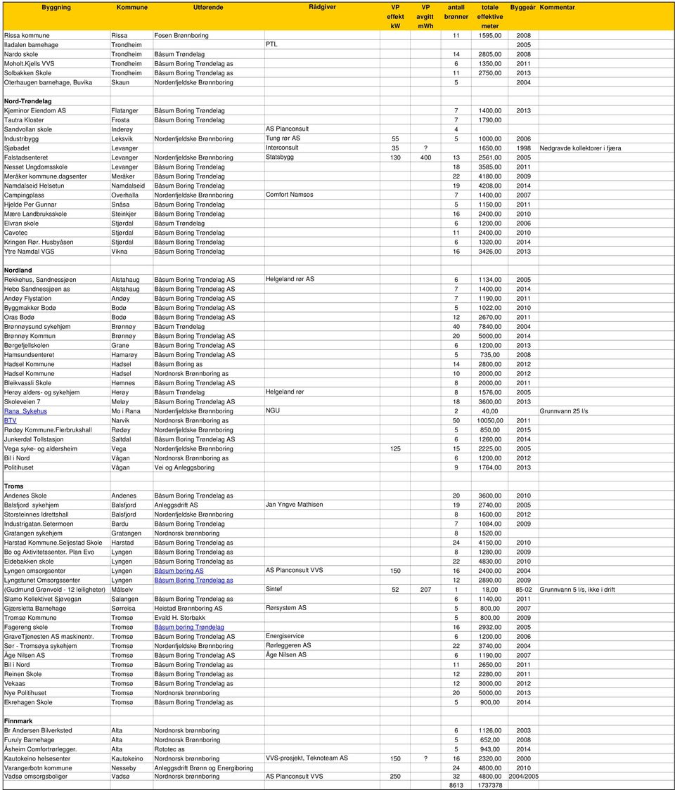 Nord-Trøndelag Kjeminor Eiendom AS Flatanger Båsum Boring Trøndelag 7 1400,00 2013 Tautra Kloster Frosta Båsum Boring Trøndelag 7 1790,00 Sandvollan skole Inderøy AS Planconsult 4 Industribygg