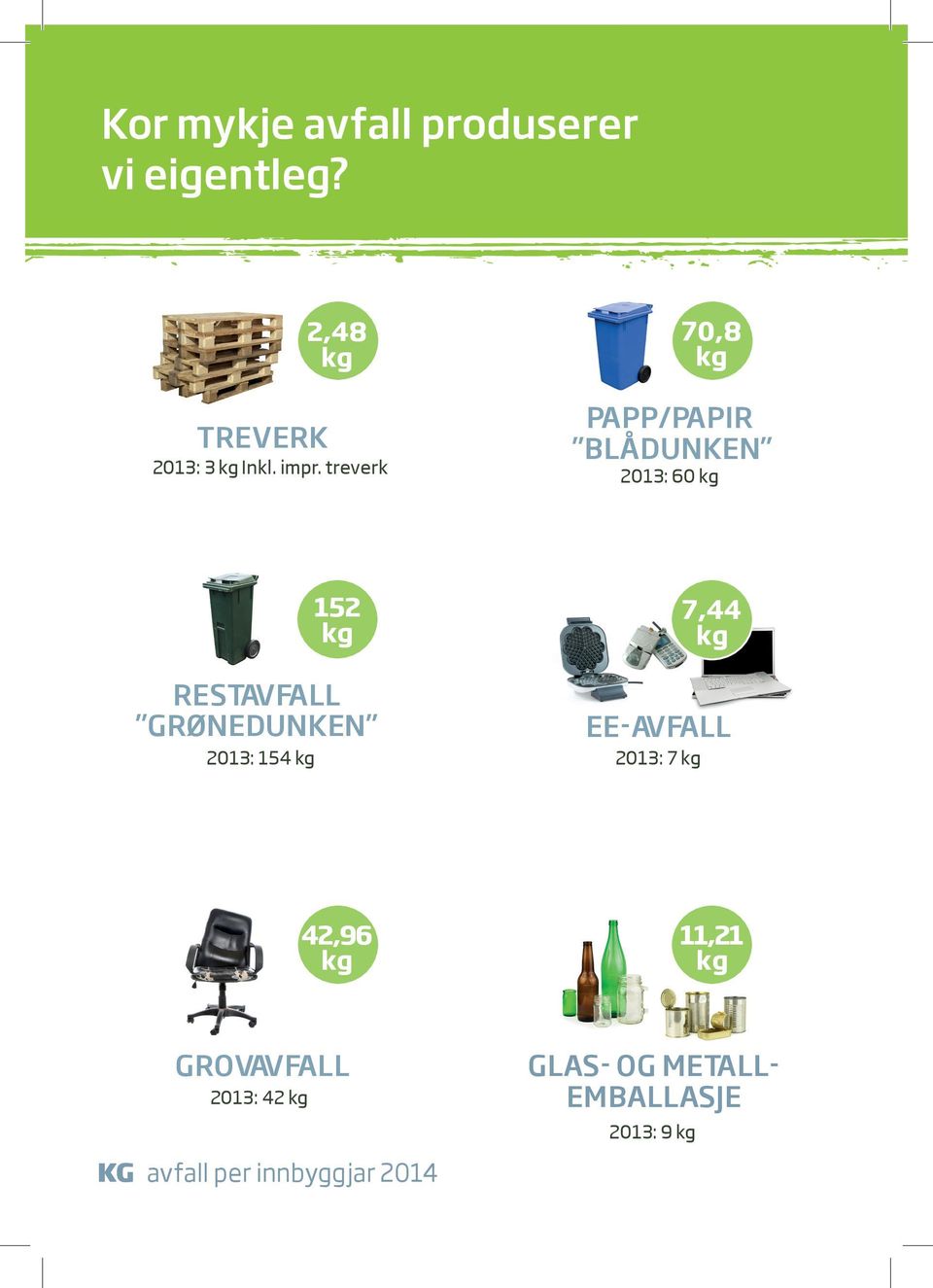 GRØNEDUNKEN 2013: 154 152 EE-AVFALL 2013: 7 7,44 42,96 11,21 KG