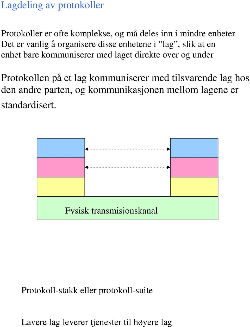 Protokollen på et lag kommuniserer med tilsvarende lag hos den andre parten, og kommunikasjonen mellom lagene