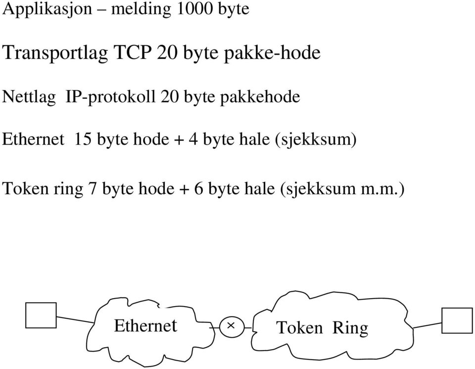 Ethernet 15 byte hode + 4 byte hale (sjekksum) Token