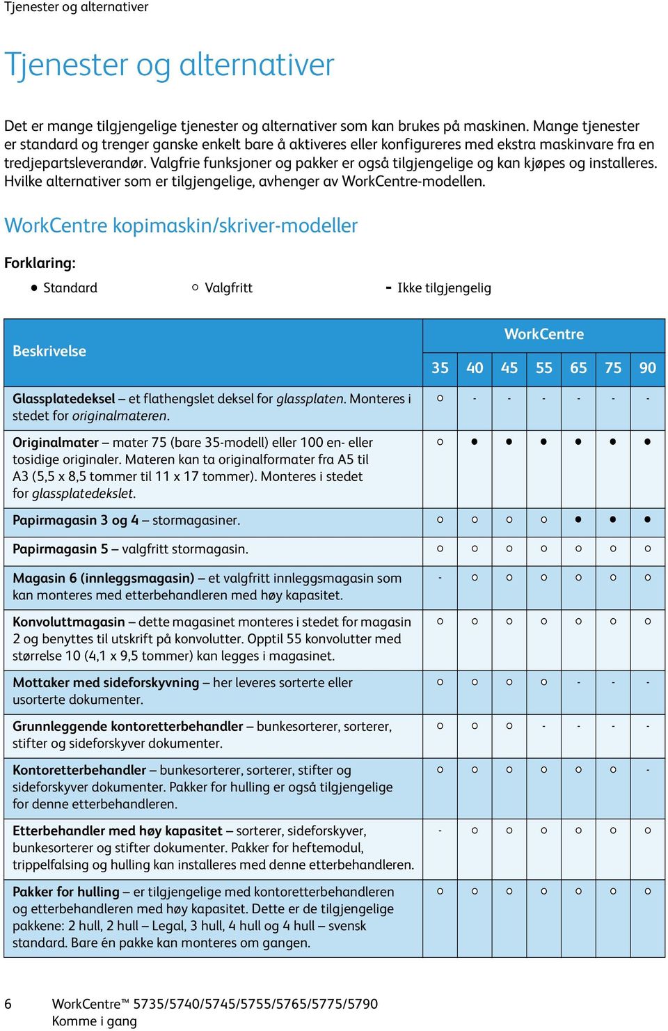 Valgfrie funksjoner og pakker er også tilgjengelige og kan kjøpes og installeres. Hvilke alternativer som er tilgjengelige, avhenger av WorkCentre-modellen.