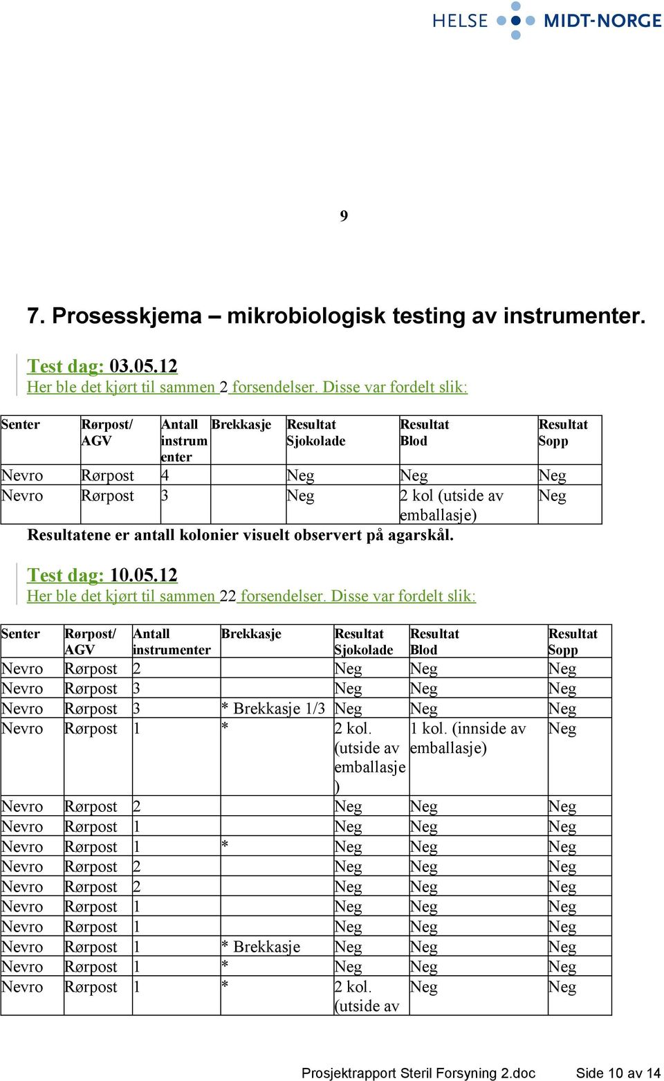 observert på agarskål. Senter Test dag: 10.05.12 Her ble det kjørt til sammen 22 forsendelser.