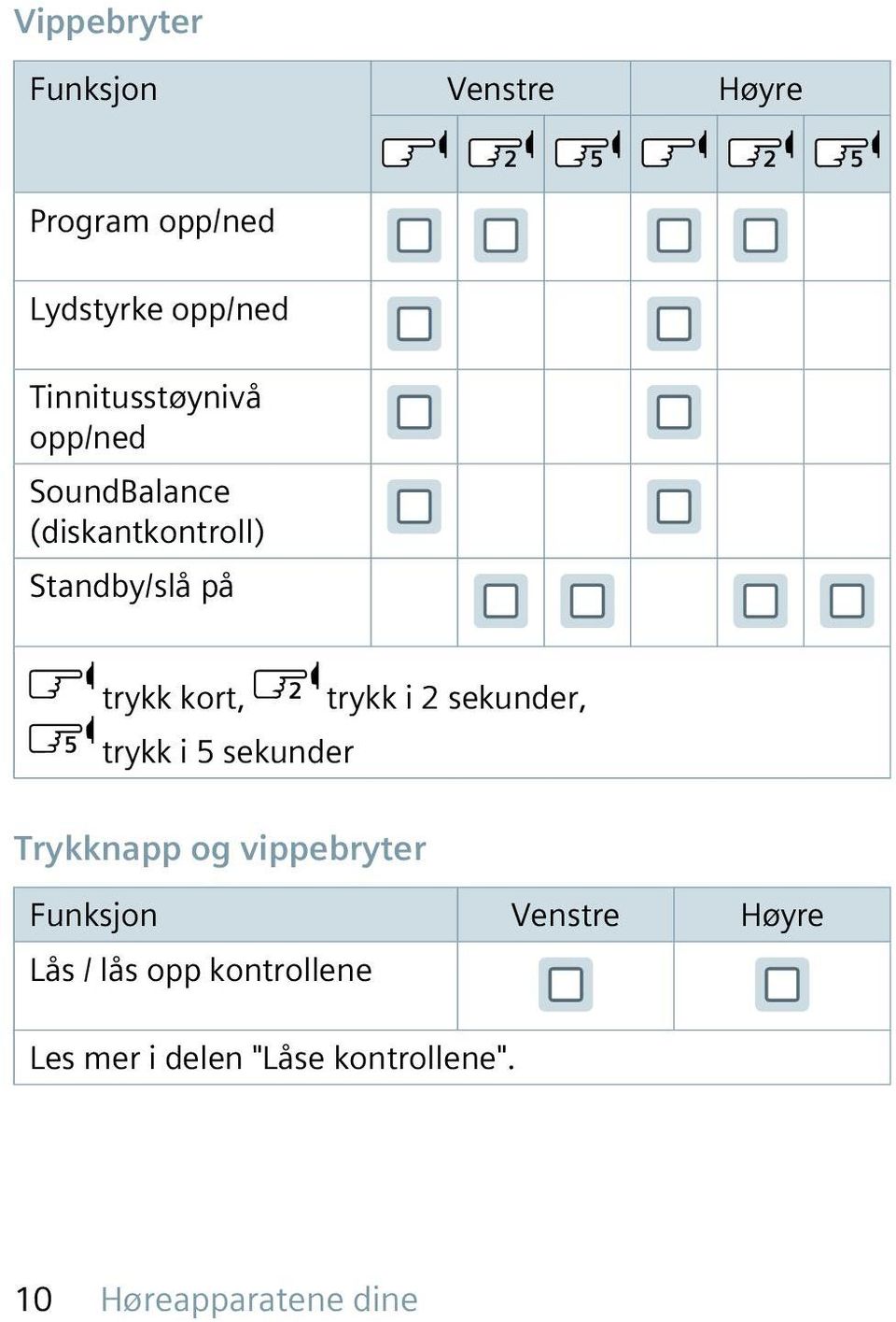 kort, trykk i 2 sekunder, trykk i 5 sekunder Trykknapp og vippebryter Funksjon