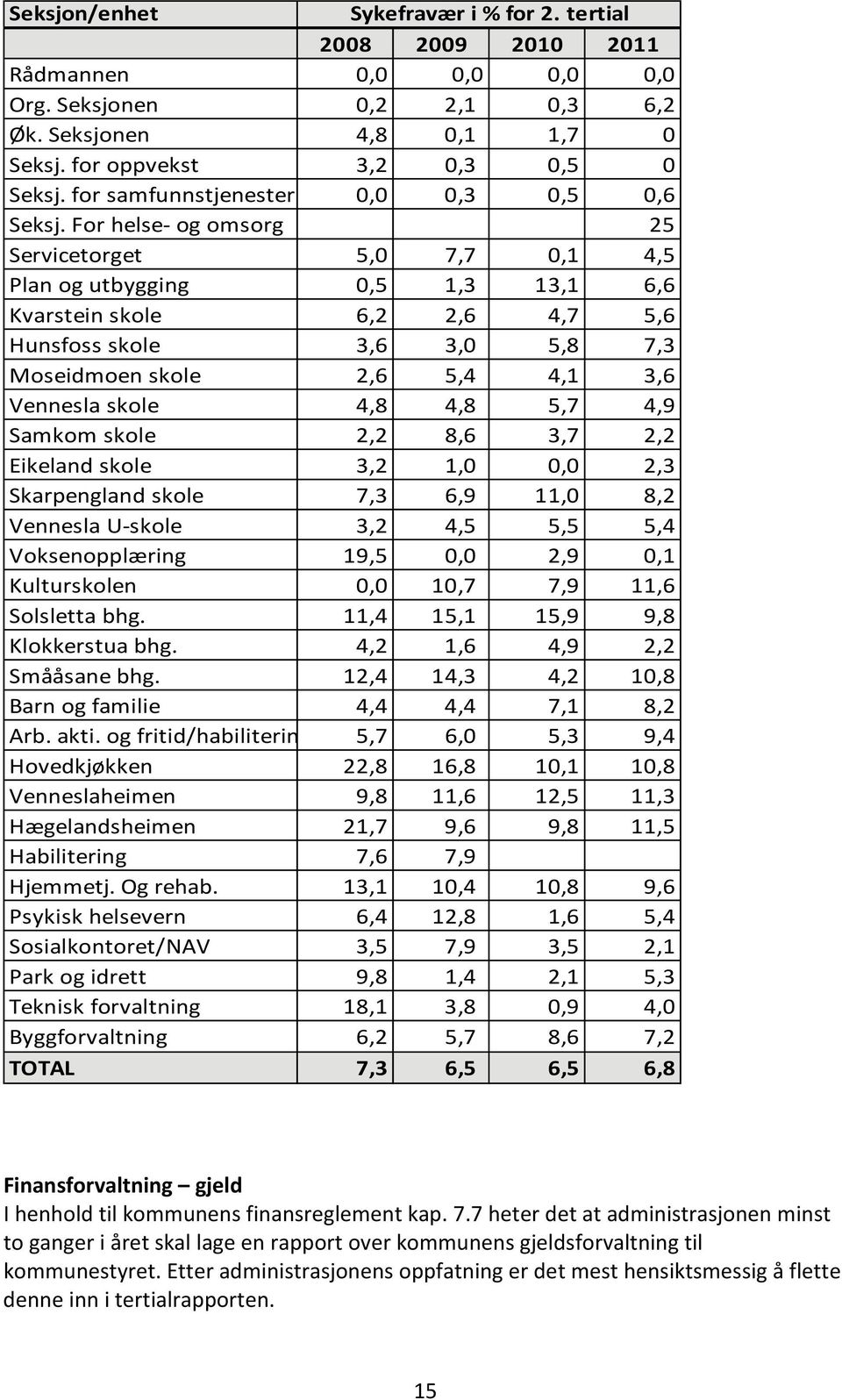 For helse og omsorg 25 Servicetorget 5,0 7,7 0,1 4,5 Plan og utbygging 0,5 1,3 13,1 6,6 Kvarstein skole 6,2 2,6 4,7 5,6 Hunsfoss skole 3,6 3,0 5,8 7,3 Moseidmoen skole 2,6 5,4 4,1 3,6 Vennesla skole