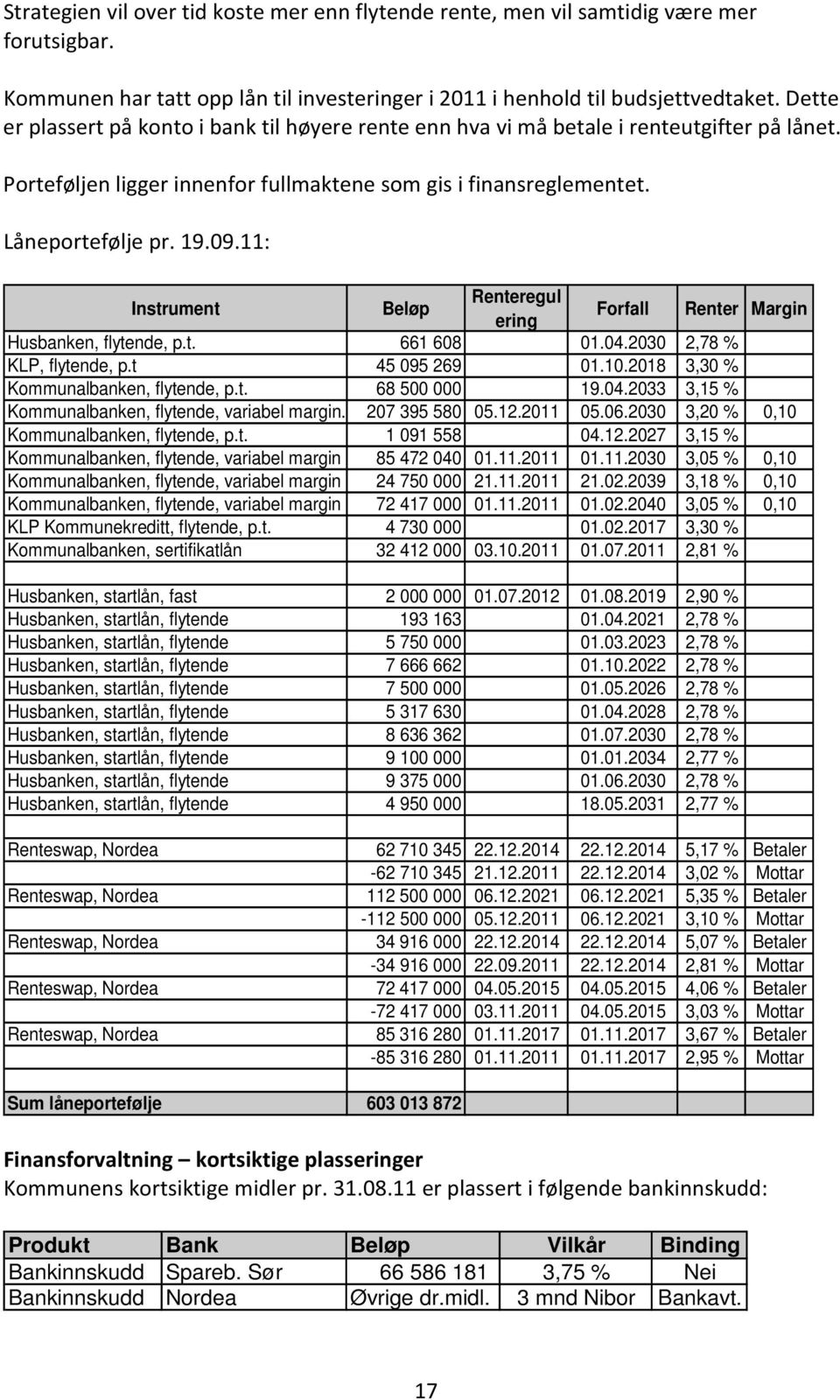 11: Instrument Beløp Renteregul ering Forfall Renter Margin Husbanken, flytende, p.t. 661 608 01.04.2030 2,78 % KLP, flytende, p.t 45 095 269 01.10.2018 3,30 % Kommunalbanken, flytende, p.t. 68 500 000 19.