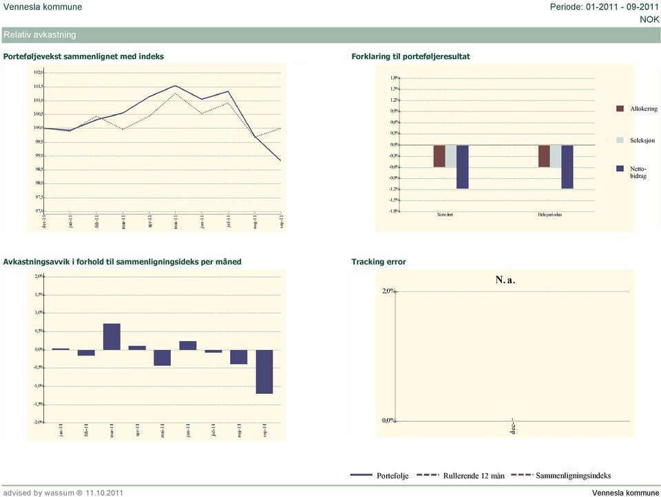 Nettobidrag Avkastningsavvik i forhold til sammenligningsideks per måned Tracking