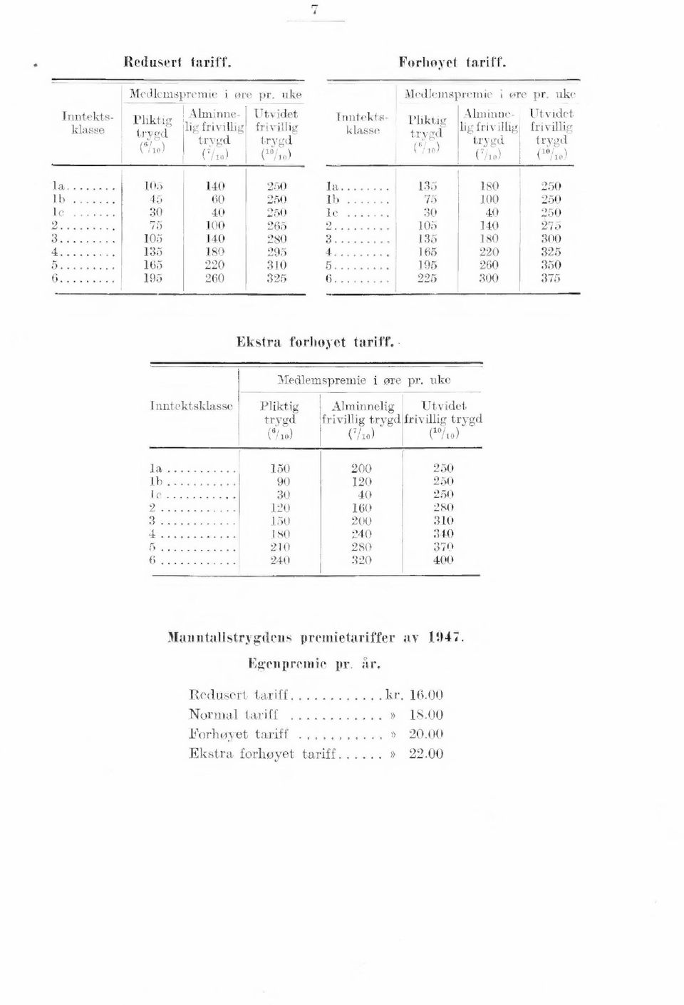 135 18 25 75 1 25 3 25 15 1 275 135 18 3 165 22 325 195 26 35 225 3 375 Ekstra forhøyet tariff Medlemspremie i ore pr uke Inntektsklasse Pliktig Alminnelig Utvidet trygd frivillig trygd frivillig