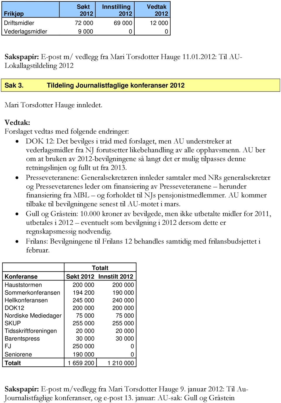 Forslaget vedtas med følgende endringer: DOK 12: Det bevilges i tråd med forslaget, men AU understreker at vederlagsmidler fra NJ forutsetter likebehandling av alle opphavsmenn.