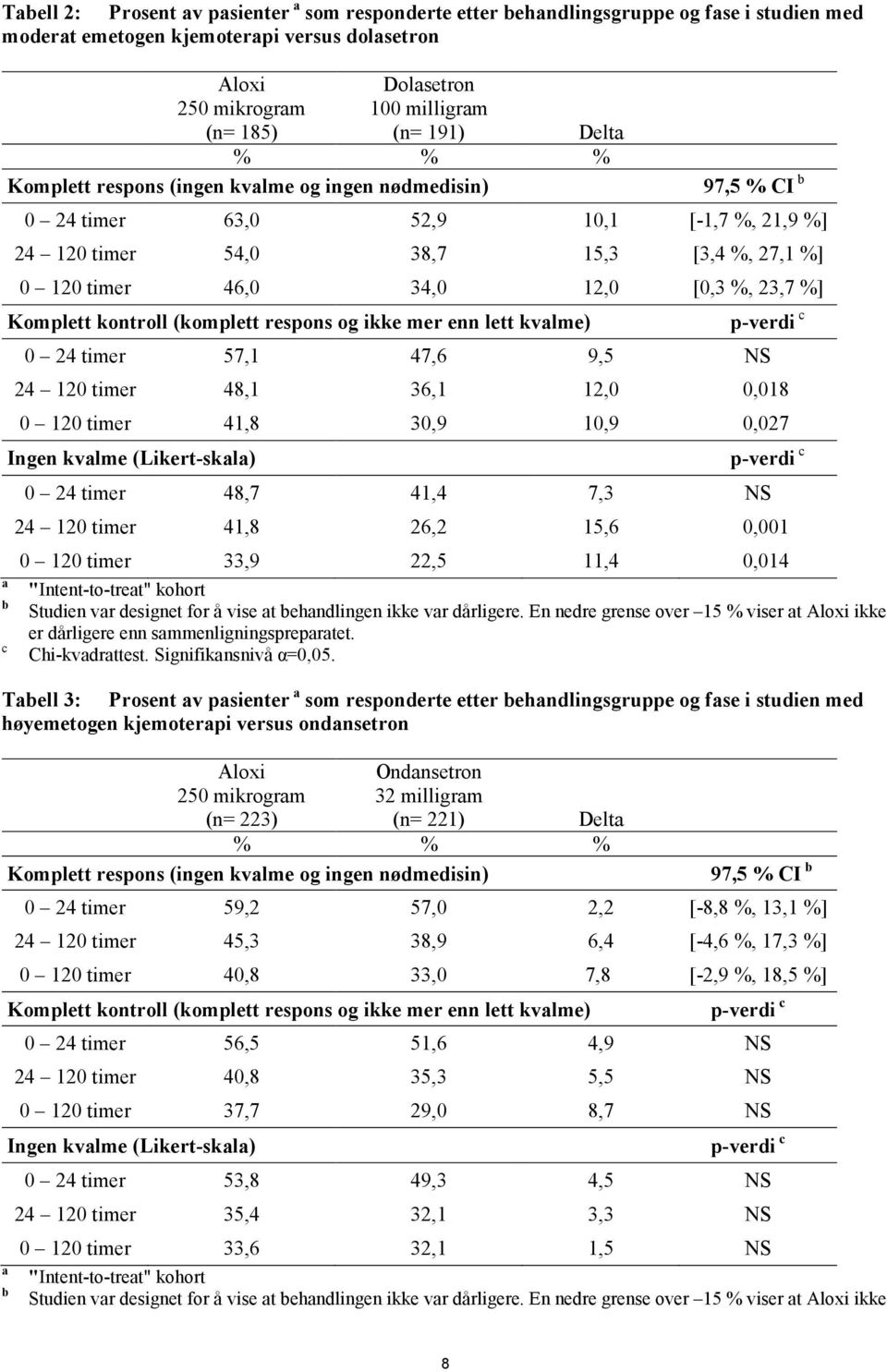 12,0 [0,3 %, 23,7 %] Komplett kontroll (komplett respons og ikke mer enn lett kvalme) p-verdi c 0 24 timer 57,1 47,6 9,5 NS 24 120 timer 48,1 36,1 12,0 0,018 0 120 timer 41,8 30,9 10,9 0,027 Ingen