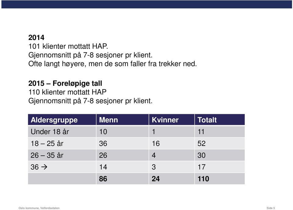 2015 Foreløpige tall 110 klienter mottatt HAP Gjennomsnitt på 7-8 sesjoner pr klient.