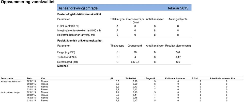 Turbiditet (FNU) B 4 8 0,17 Surhetsgrad (ph) C 6,5-9,5 8 6,6 Risnes vba. rentvann 02.02.15 Risnes 5,8 0,13 5 0 0 0 09.02.15 Risnes 5,9 0,29 6 0 0 0 16.