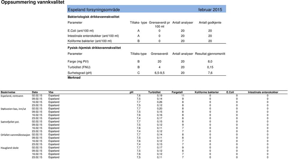 Espeland, rentvann 02.02.15 Espeland 7,6 0,19 11 0 0 0 09.02.15 Espeland 7,5 0,14 9 0 0 0 16.02.15 Espeland 7,7 0,26 8 0 0 0 23.02.15 Espeland 7,5 0,12 8 0 0 0 Stølsveien bas, inn/ut 02.02.15 Espeland 7,7 0,20 8 0 0 0 09.