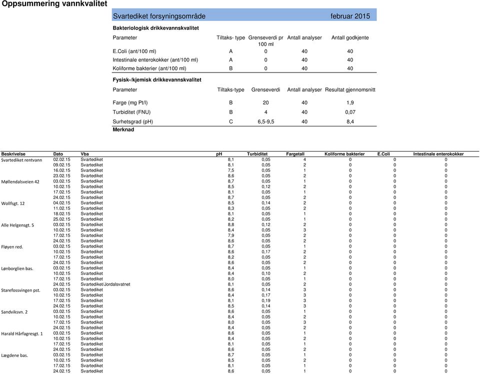 Svartediket rentvann 02.02.15 Svartediket 8,1 0,05 4 0 0 0 09.02.15 Svartediket 8,1 0,05 2 0 0 0 16.02.15 Svartediket 7,5 0,05 1 0 0 0 23.02.15 Svartediket 8,6 0,05 2 0 0 0 Møllendalsveien 42 03.02.15 Svartediket 8,7 0,05 1 0 0 0 10.