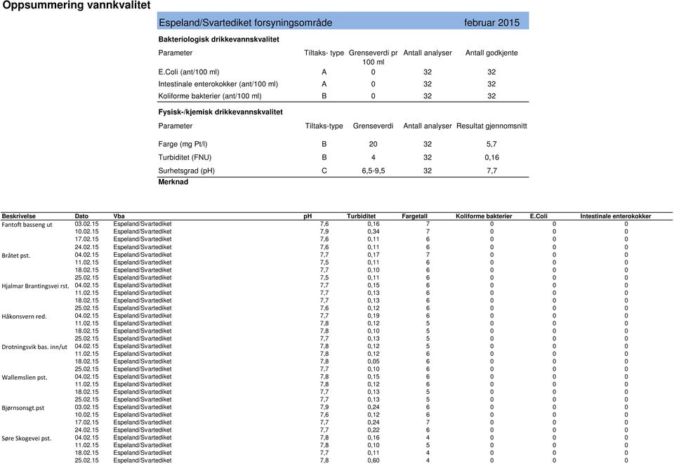 basseng ut 03.02.15 Espeland/Svartediket 7,6 0,16 7 0 0 0 10.02.15 Espeland/Svartediket 7,9 0,34 7 0 0 0 17.02.15 Espeland/Svartediket 7,6 0,11 6 0 0 0 24.02.15 Espeland/Svartediket 7,6 0,11 6 0 0 0 Bråtet pst.