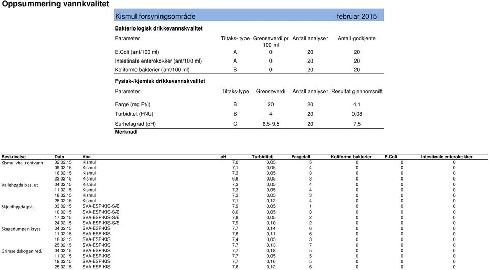 vba. rentvann 02.02.15 Kismul 7,0 0,05 5 0 0 0 09.02.15 Kismul 7,1 0,05 4 0 0 0 16.02.15 Kismul 7,3 0,05 3 0 0 0 23.02.15 Kismul 6,9 0,05 3 0 0 0 Vallehøgda bas. ut 04.02.15 Kismul 7,3 0,05 4 0 0 0 11.