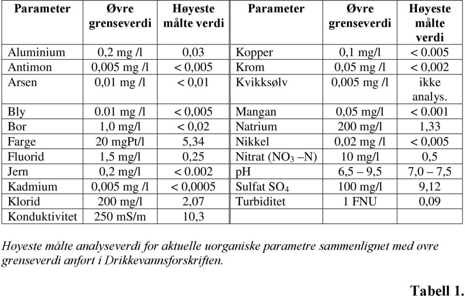 001 Bor 1,0 mg/l < 0,02 Natrium 200 mg/l 1,33 Farge 20 mgpt/l 5,34 Nikkel 0,02 mg /l < 0,005 Fluorid 1,5 mg/l 0,25 Nitrat (NO 3 N) 10 mg/l 0,5 Jern 0,2 mg/l < 0.