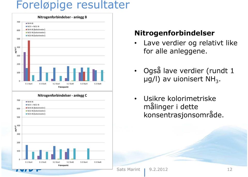 Også lave verdier (rundt 1 µg/l) av uionisert