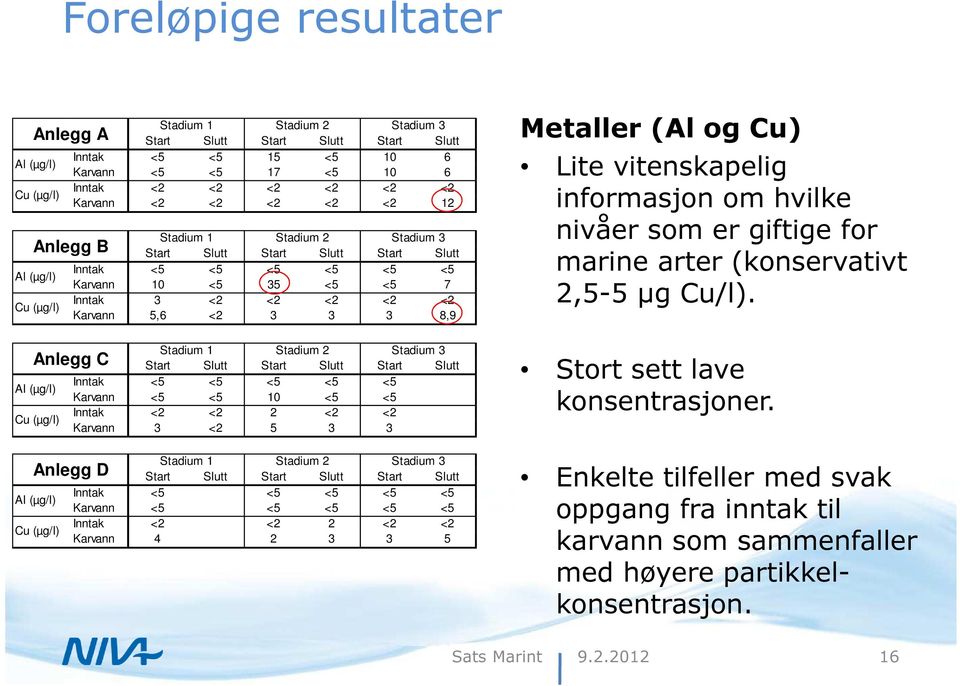 (µg/l) Cu (µg/l) Stadium 1 Stadium 2 Stadium 3 Start Slutt Start Slutt Start Slutt Inntak <5 <5 <5 <5 <5 Karvann <5 <5 10 <5 <5 Inntak <2 <2 2 <2 <2 Karvann 3 <2 5 3 3 Anlegg C Cu (µg/l) Stadium 1