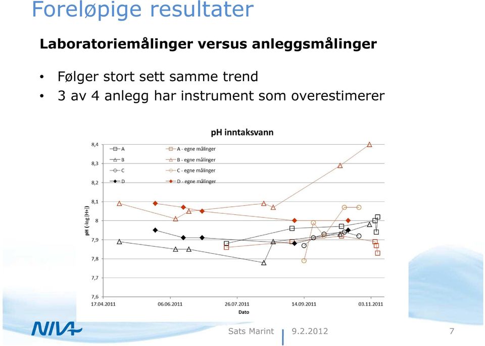 sett samme trend 3 av 4 anlegg