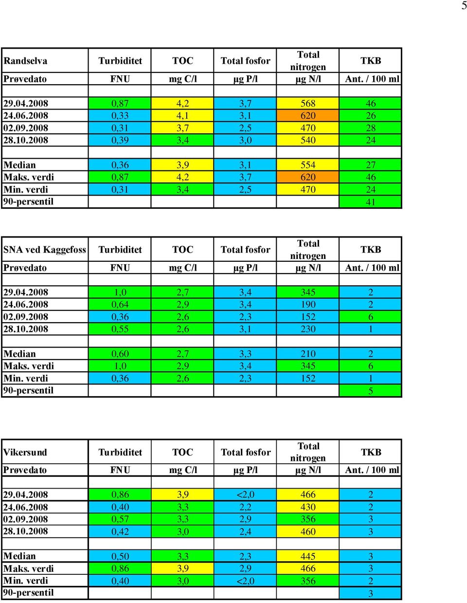 2008 0,36 2,6 2,3 152 6 28.10.2008 0,55 2,6 3,1 230 1 Median 0,60 2,7 3,3 210 2 Maks. verdi 1,0 2,9 3,4 345 6 Min. verdi 0,36 2,6 2,3 152 1 90-persentil 5 Vikersund Turbiditet TOC fosfor 29.04.