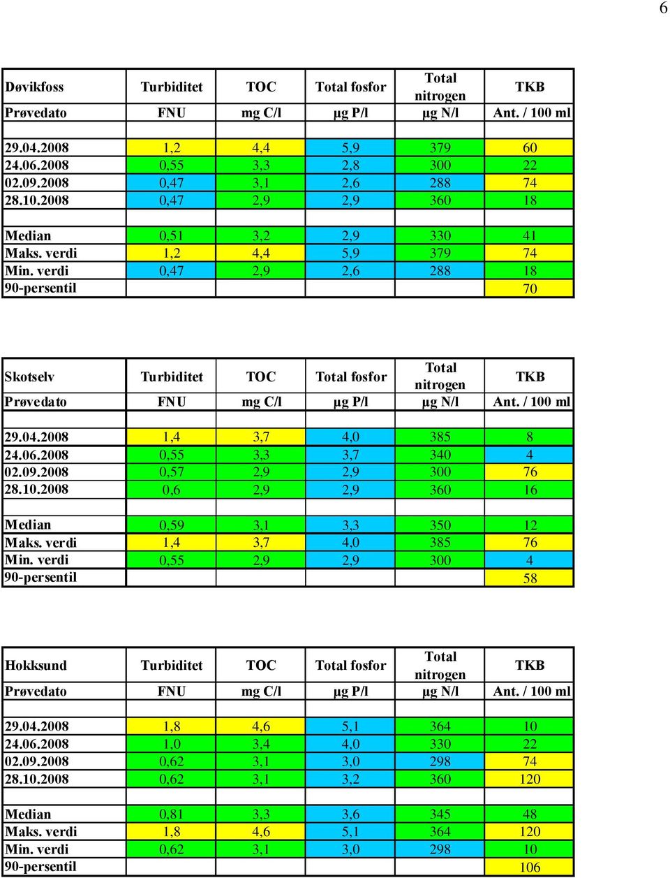 2008 0,57 2,9 2,9 300 76 28.10.2008 0,6 2,9 2,9 360 16 Median 0,59 3,1 3,3 350 12 Maks. verdi 1,4 3,7 4,0 385 76 Min. verdi 0,55 2,9 2,9 300 4 90-persentil 58 Hokksund Turbiditet TOC fosfor 29.