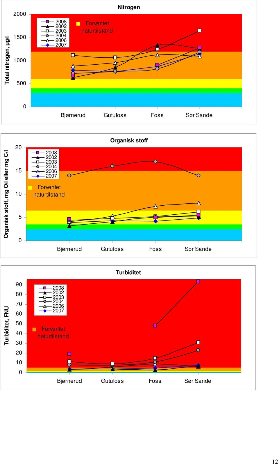Forventet naturtilstand Organisk stoff Bjørnerud Gutufoss Foss Sør Sande Turbiditet, FNU 9 8