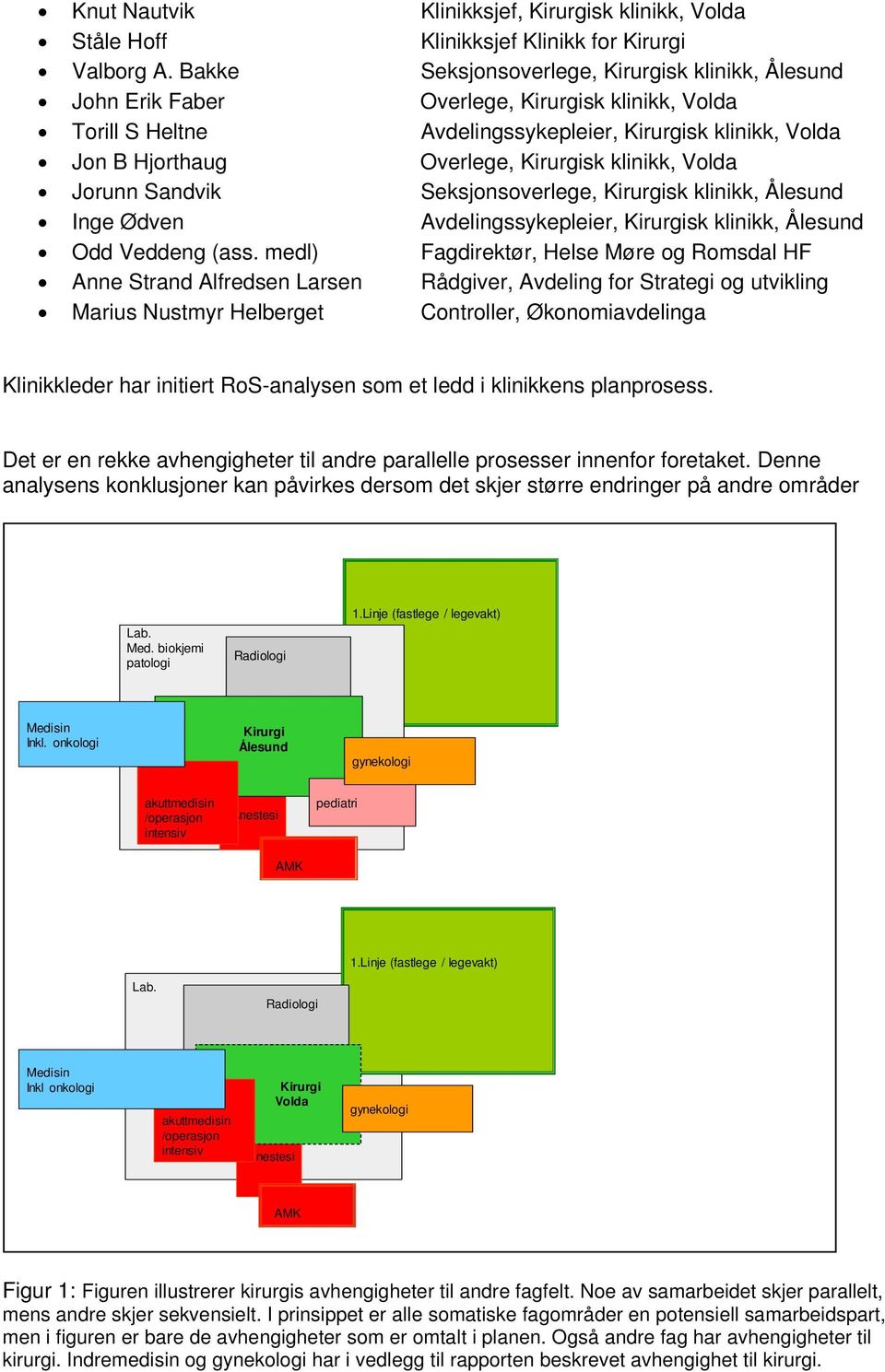 klinikk, Volda Jorunn Sandvik Seksjonsoverlege, Kirurgisk klinikk, Ålesund Inge Ødven Avdelingssykepleier, Kirurgisk klinikk, Ålesund Odd Veddeng (ass.