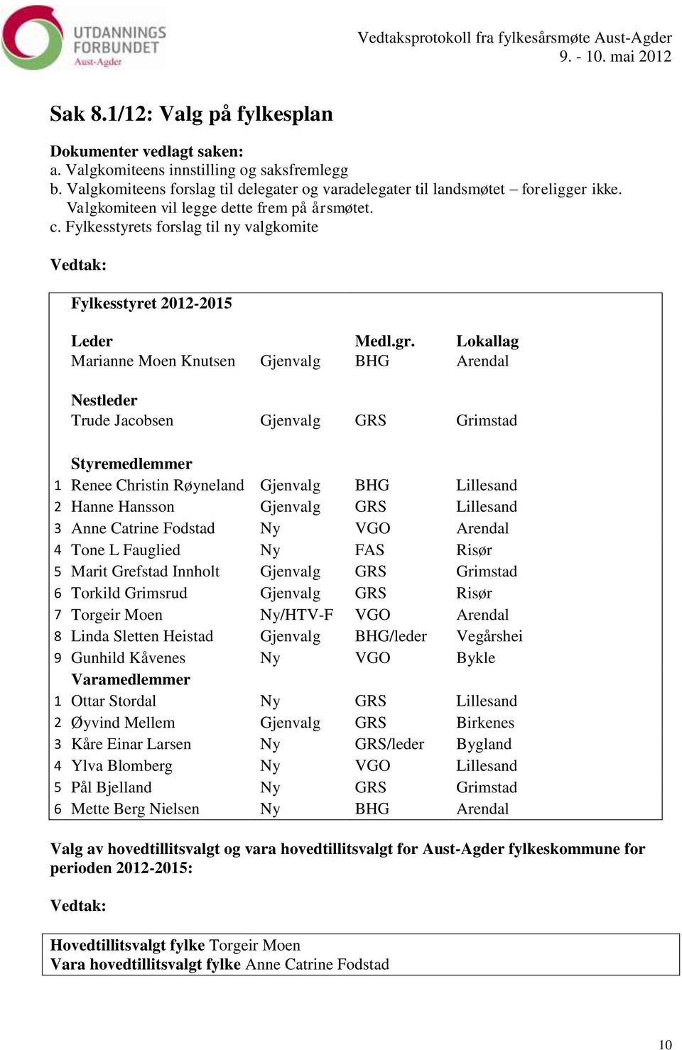 Lokallag Marianne Moen Knutsen Gjenvalg BHG Arendal Nestleder Trude Jacobsen Gjenvalg GRS Grimstad Styremedlemmer 1 Renee Christin Røyneland Gjenvalg BHG Lillesand 2 Hanne Hansson Gjenvalg GRS