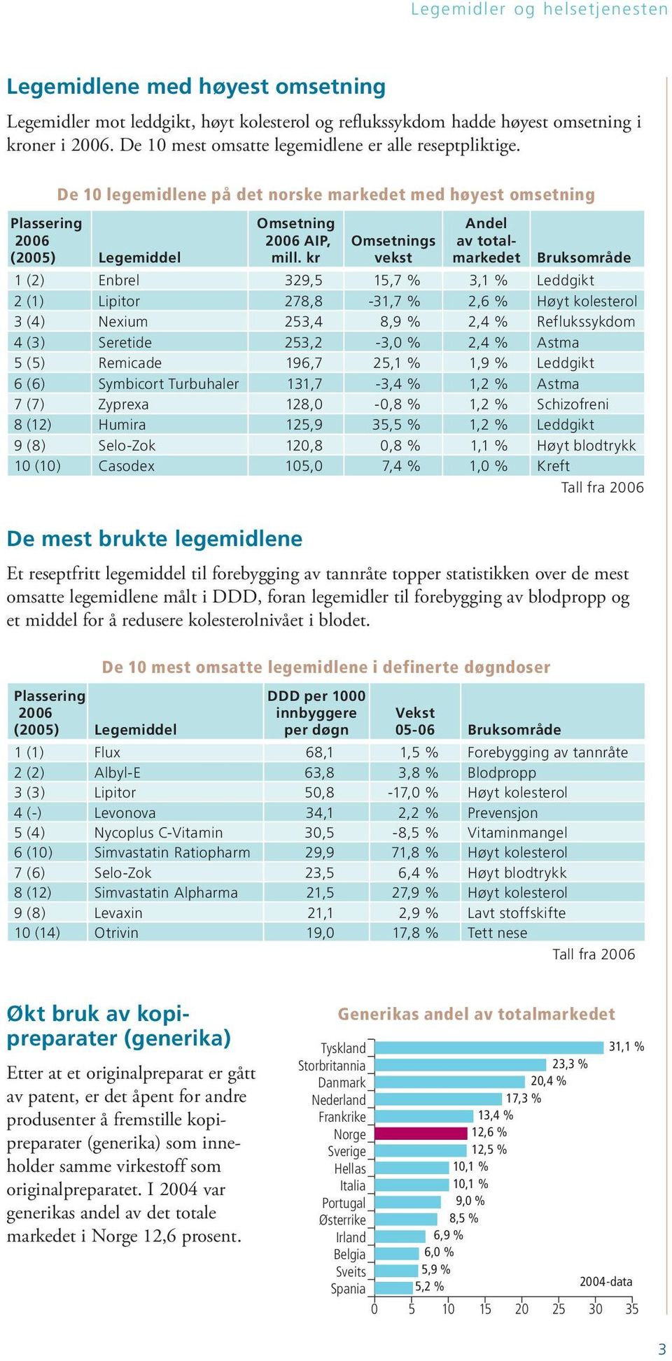 kr De mest brukte legemidlene Omsetnings vekst Andel av totalmarkedet Bruksområde 1 (2) Enbrel 329,5 15,7 % 3,1 % Leddgikt 2 (1) Lipitor 278,8-31,7 % 2,6 % Høyt kolesterol 3 (4) Nexium 253,4 8,9 %