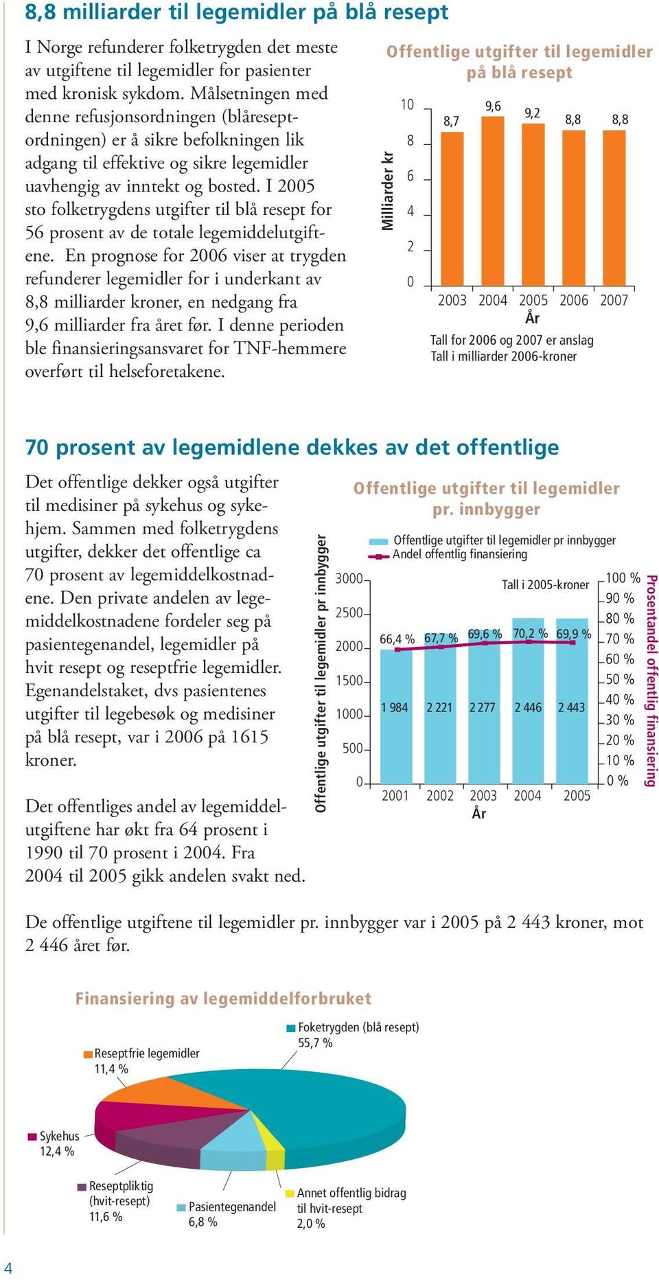 I 25 sto folketrygdens utgifter til blå resept for 56 prosent av de totale legemiddelutgiftene.