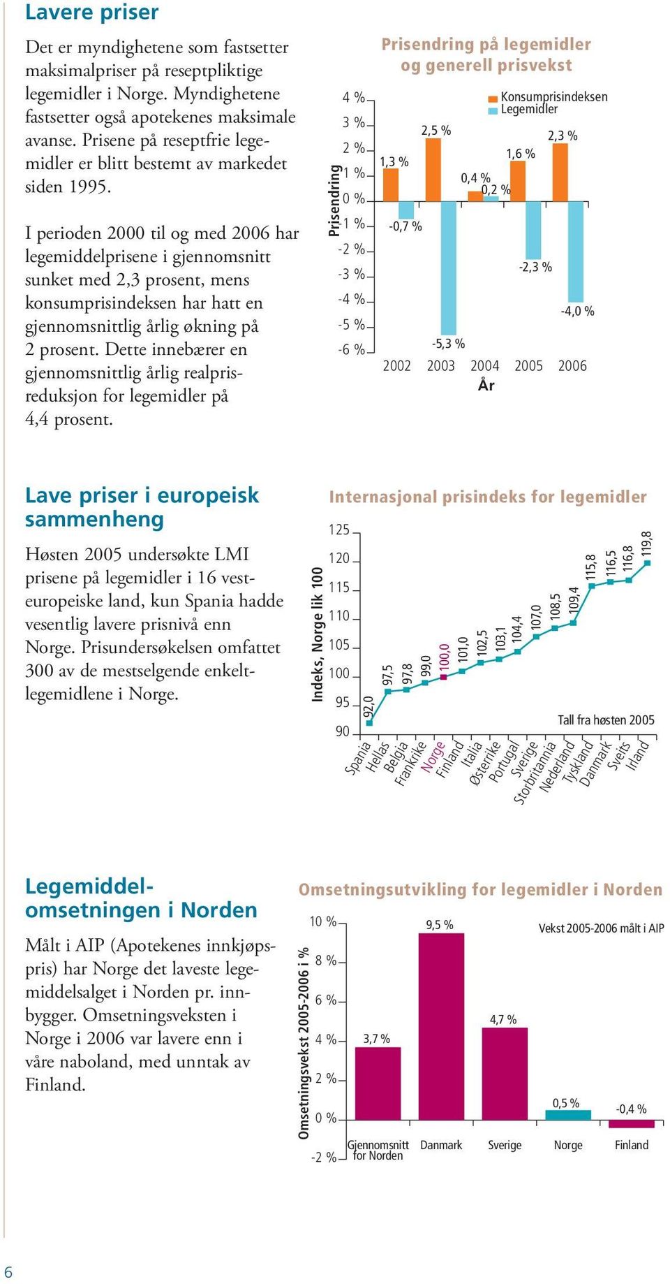 I perioden 2 til og med 26 har legemiddelprisene i gjennomsnitt sunket med 2,3 prosent, mens konsumprisindeksen har hatt en gjennomsnittlig årlig økning på 2 prosent.