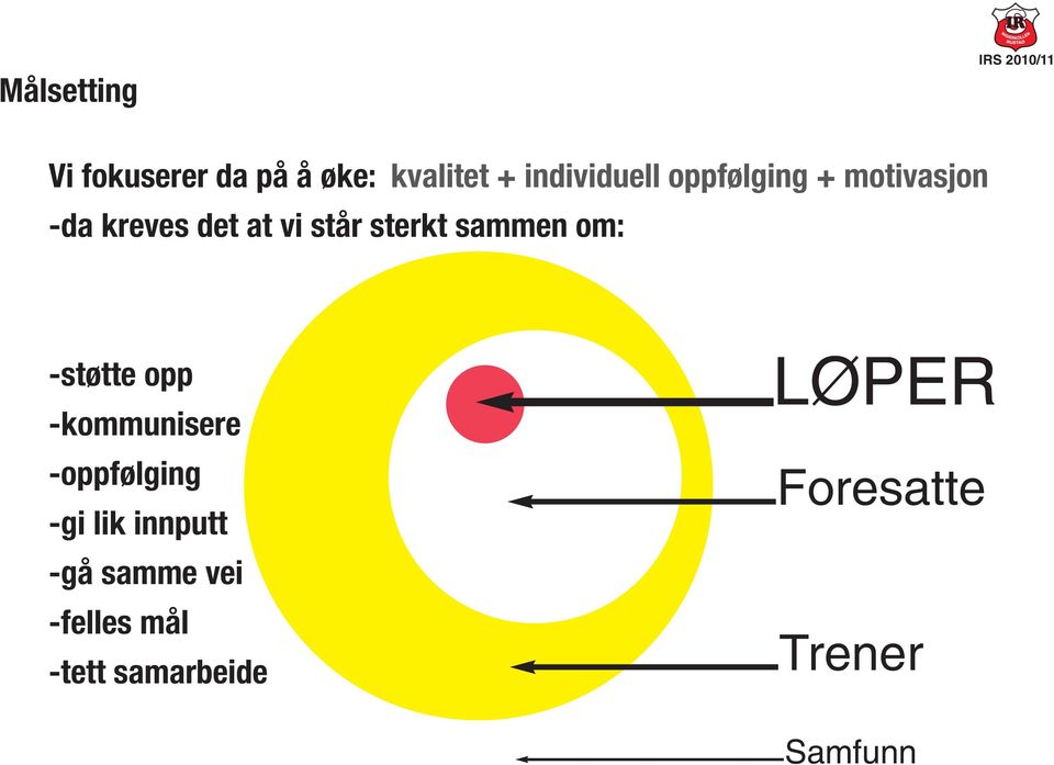 om: -støtte opp -kommunisere -oppfølging -gi lik innputt -gå