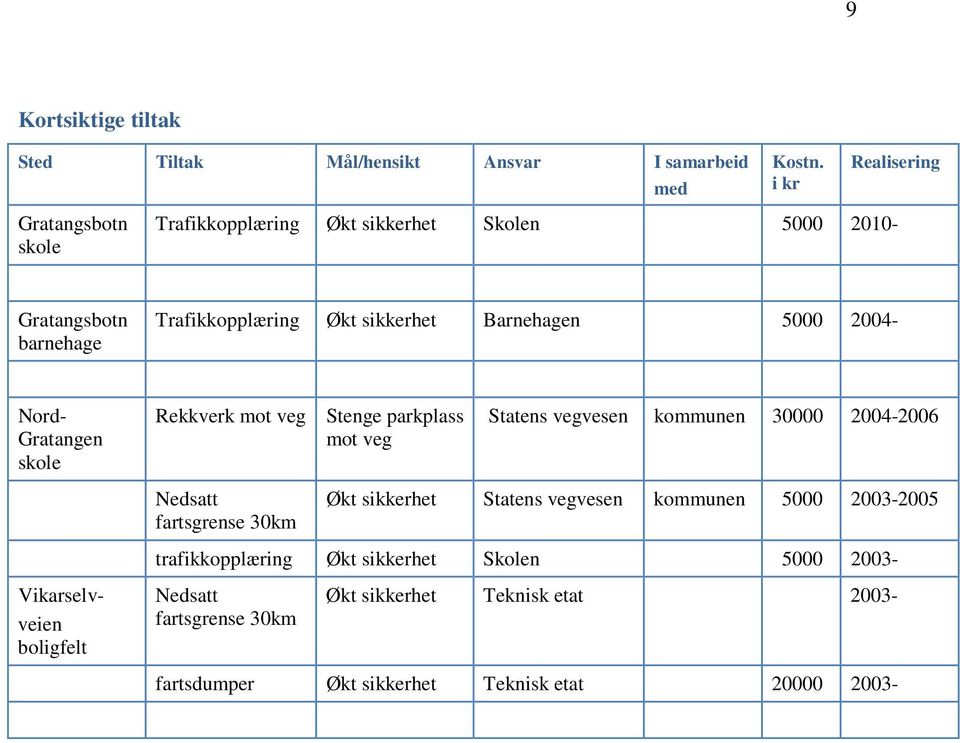 5000 2004- Nord- Gratangen skole Rekkverk mot veg Stenge parkplass mot veg Statens vegvesen kommunen 30000 2004-2006 Nedsatt fartsgrense 30km Økt