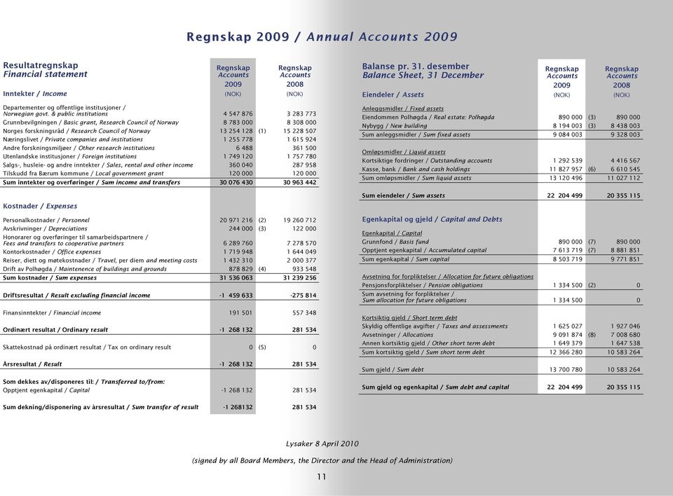 & public institutions 4 547 876 3 283 773 Grunnbevilgningen / Basic grant, Research Council of Norway 8 783 000 8 308 000 Norges forskningsråd / Research Council of Norway 13 254 128 (1) 15 228 507