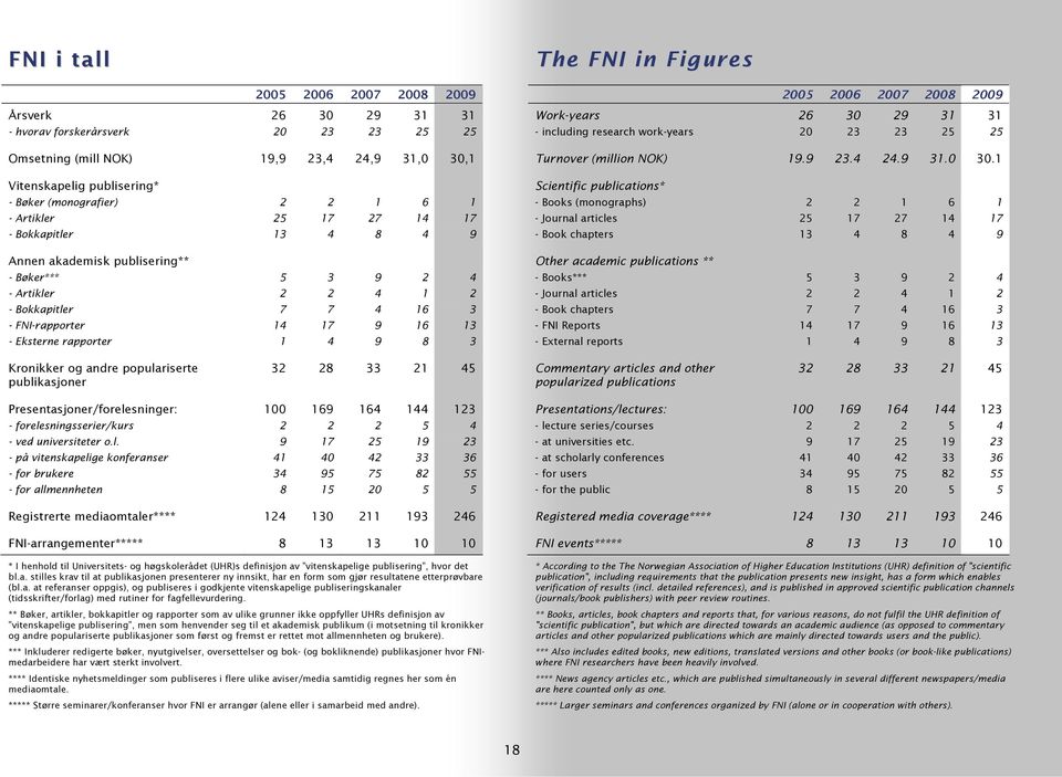 rapporter 1 4 9 8 3 The FNI in Figures 2005 2006 2007 2008 2009 Work-years 26 30 29 31 31 - including research work-years 20 23 23 25 25 Turnover (million NOK) 19.9 23.4 24.9 31.0 30.
