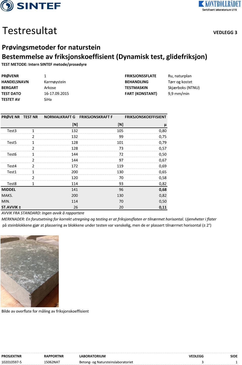 2015 FART (KONSTANT) 9,9 mm/min TESTET AV SiHa PRØVE NR TEST NR NORMALKRAFT G FRIKSJONSKRAFT F FRIKSJONSKOEFFISIENT [N] [N] µ Test3 1 132 105 0,80 2 132 99 0,75 Test5 1 128 101 0,79 2 128 73 0,57