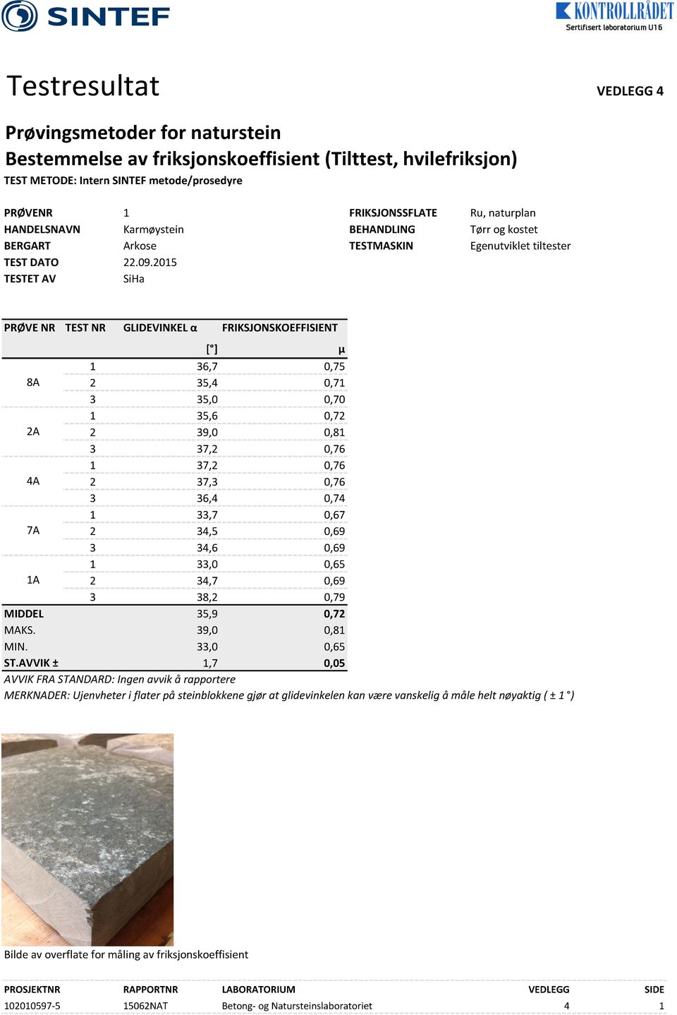 2015 SiHa PRØVE NR TEST NR GLIDEVINKEL α FRIKSJONSKOEFFISIENT [ ] µ 1 36,7 0,75 8A 2 35,4 0,71 3 35,0 0,70 1 35,6 0,72 2A 2 39,0 0,81 3 37,2 0,76 1 37,2 0,76 4A 2 37,3 0,76 3 36,4 0,74 1 33,7 0,67 7A