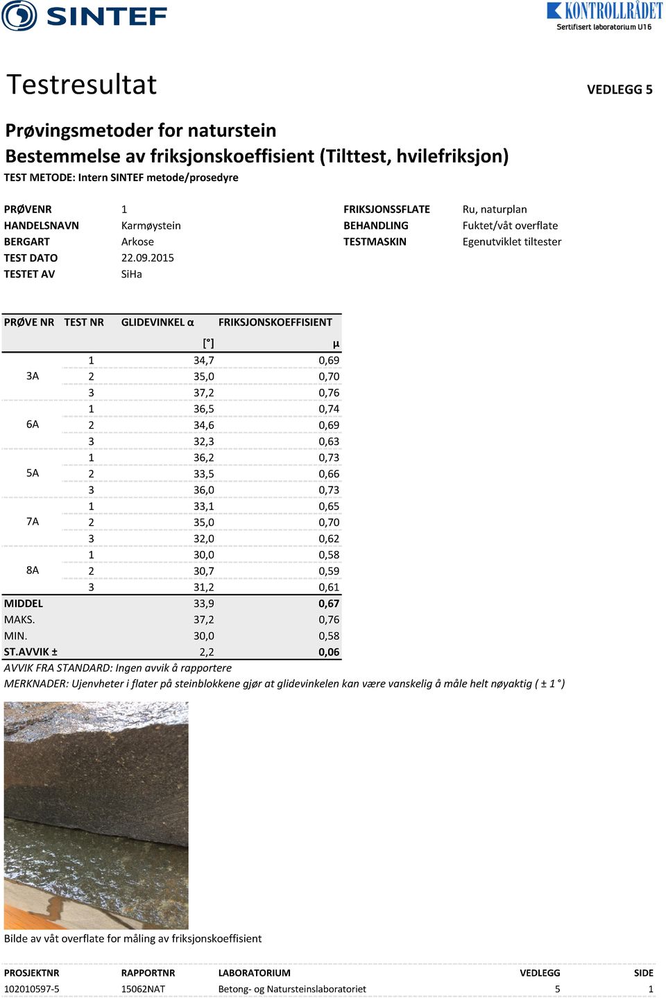 2015 SiHa PRØVE NR TEST NR GLIDEVINKEL α FRIKSJONSKOEFFISIENT [ ] µ 1 34,7 0,69 3A 2 35,0 0,70 3 37,2 0,76 1 36,5 0,74 6A 2 34,6 0,69 3 32,3 0,63 1 36,2 0,73 5A 2 33,5 0,66 3 36,0 0,73 1 33,1 0,65 7A