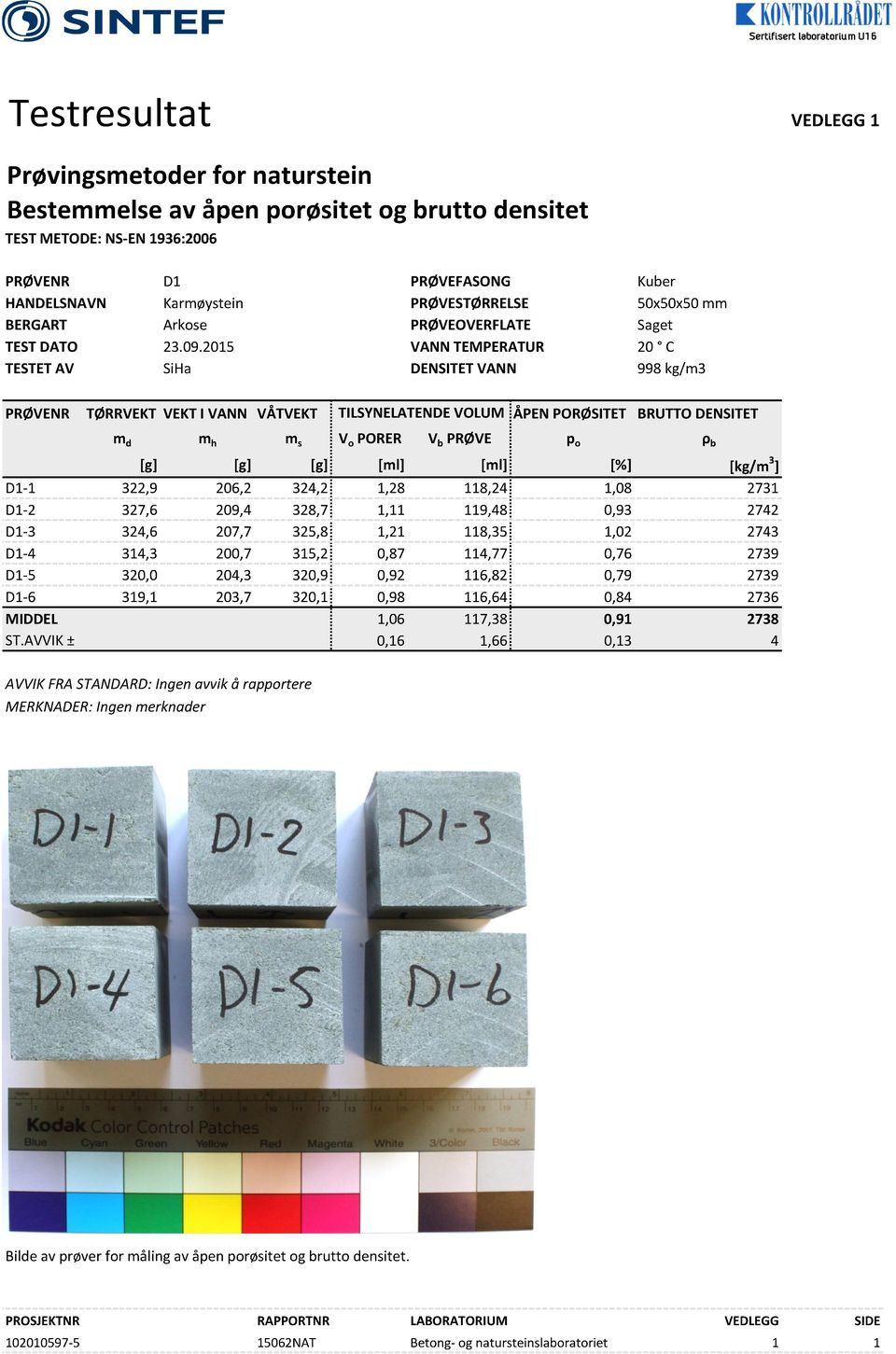 2015 SiHa PRØVEFASONG PRØVESTØRRELSE PRØVEOVERFLATE VANN TEMPERATUR DENSITET VANN Kuber 50x50x50 mm Saget 20 C 998 kg/m3 PRØVENR TØRRVEKT VEKT I VANN VÅTVEKT TILSYNELATENDE VOLUM ÅPEN PORØSITET