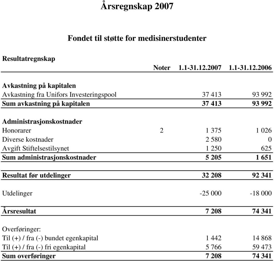 2006 Avkastning på kapitalen Avkastning fra Unifors Investeringspool 37 413 93 992 Sum avkastning på kapitalen 37 413 93 992