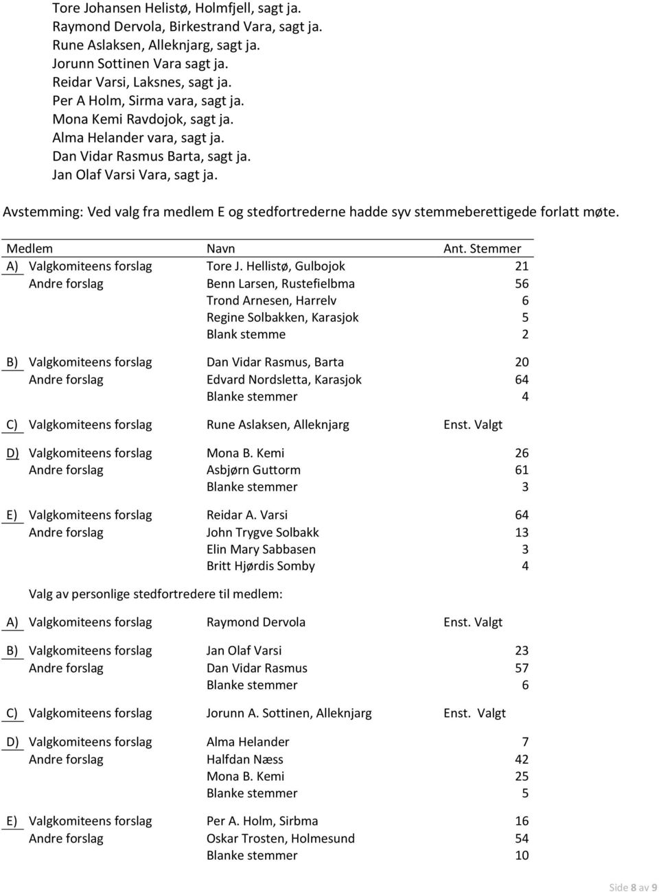 Avstemming: Ved valg fra medlem E og stedfortrederne hadde syv stemmeberettigede forlatt møte. Medlem Navn Ant. Stemmer A) Valgkomiteens forslag Tore J.