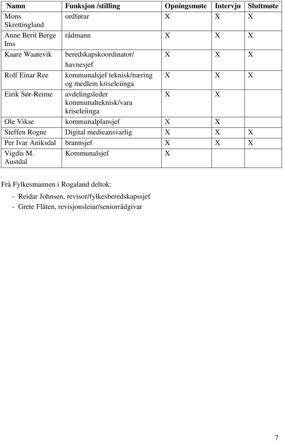 kommunalteknisk/vara kriseleiinga X X X Ole Vikse kommunalplansjef X X Steffen Rogne Digital medieansvarlig X X X Per Ivar Aniksdal brannsjef X X X