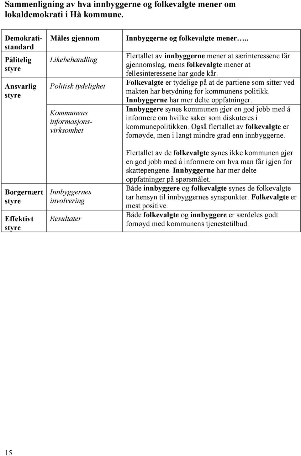 Resultater Innbyggerne og folkevalgte mener.. Flertallet av innbyggerne mener at særinteressene får gjennomslag, mens folkevalgte mener at fellesinteressene har gode kår.